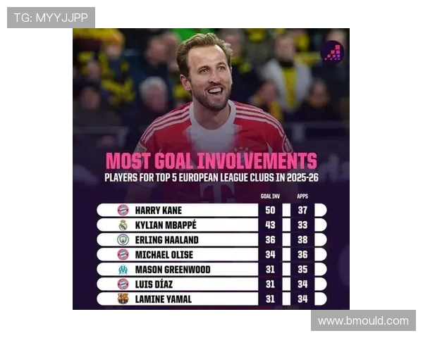 凯恩本赛季各项赛事进球数达39超越姆巴佩成为五大联赛最佳射手